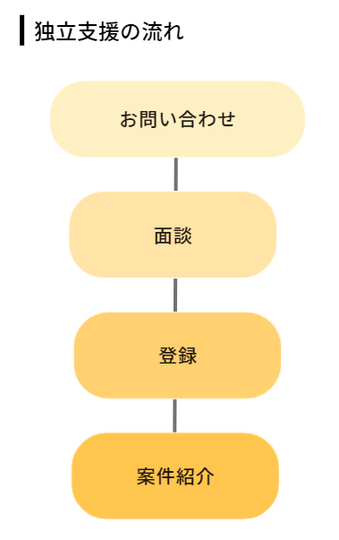 独立支援の流れ-sp